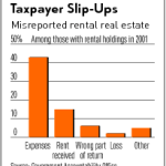 Taxpayer Slipups Misreported Real Estate Numbers.