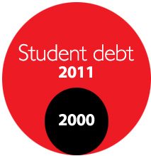 studentDebt